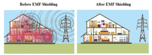Effectiveness of Shielding in Places about Electromagnetic Field