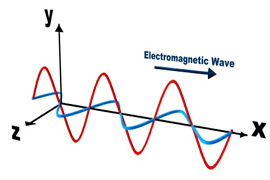 انتشار امواج الکترومغناطیس